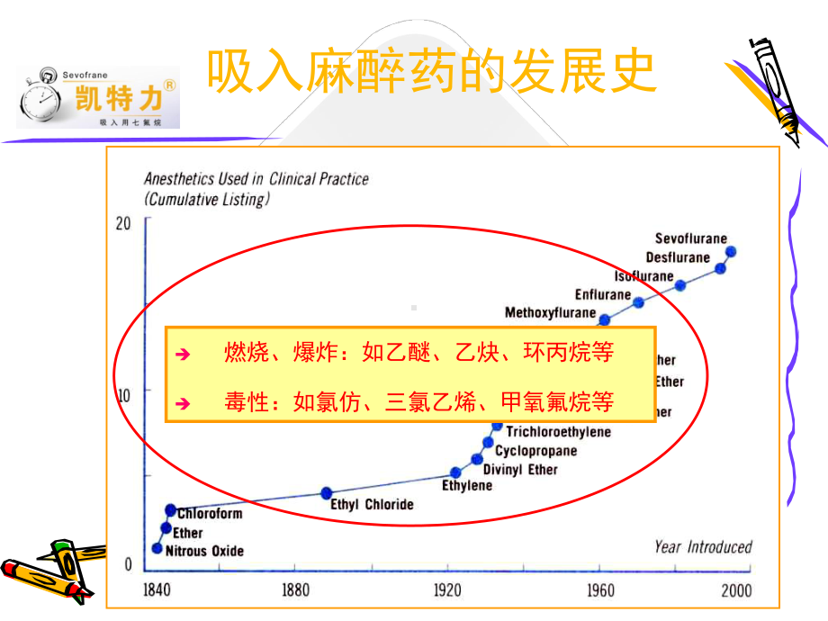 吸入麻醉发展史课件.ppt_第3页