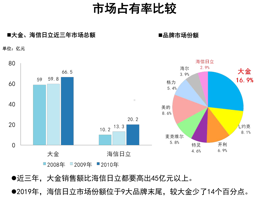 大金与海信日立多联机比较-课件.ppt_第3页