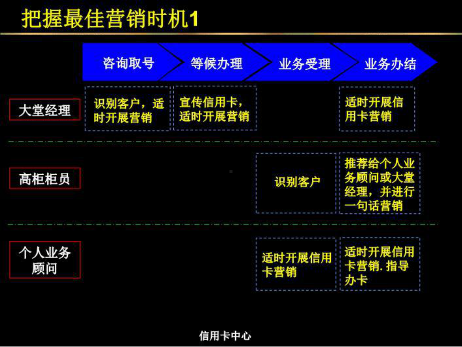 最新银行网点信用卡营销培训材料课件.ppt_第3页