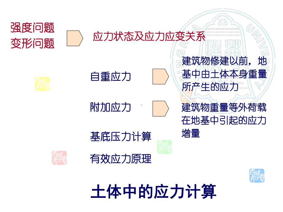 土力学1-第三章-土中应力计算详解课件.ppt_第2页