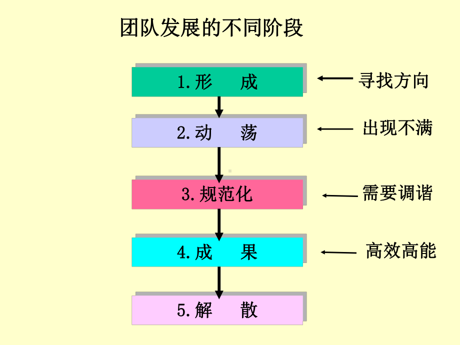 团队的发展阶段课件.ppt_第2页