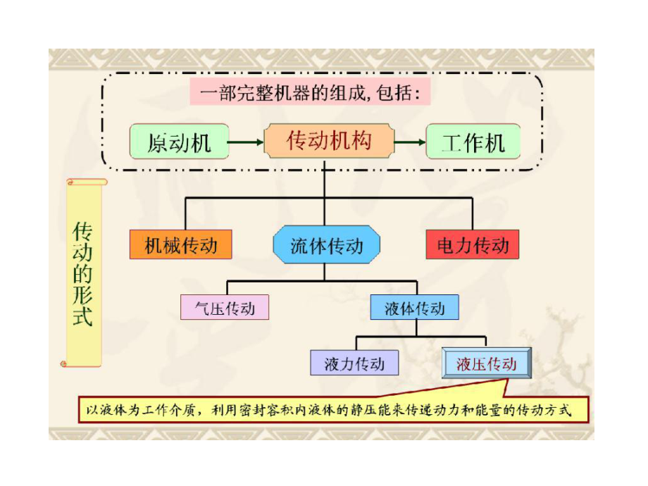 液压基础知识培训资料课件.ppt_第2页