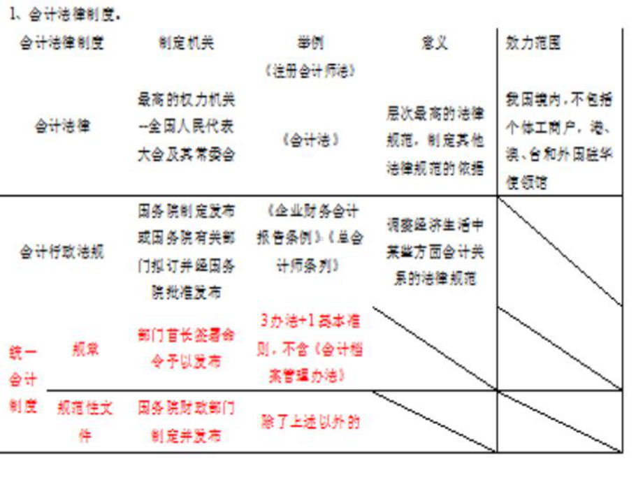 最新会计法律制度复习(第一章)课件.ppt_第2页