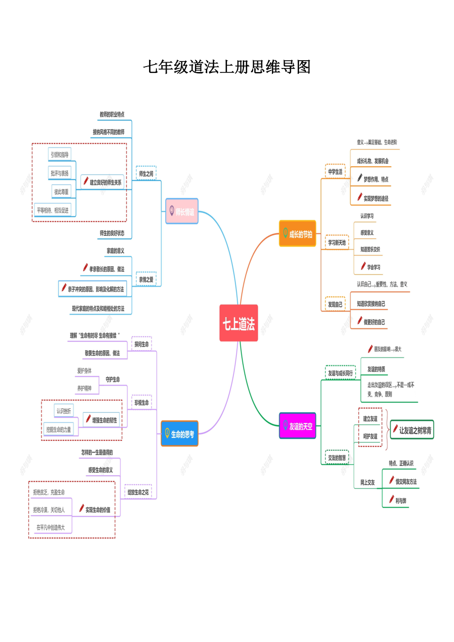 （部编版）道德与法治必背七年级上册 思维导图+核心知识点.docx_第1页