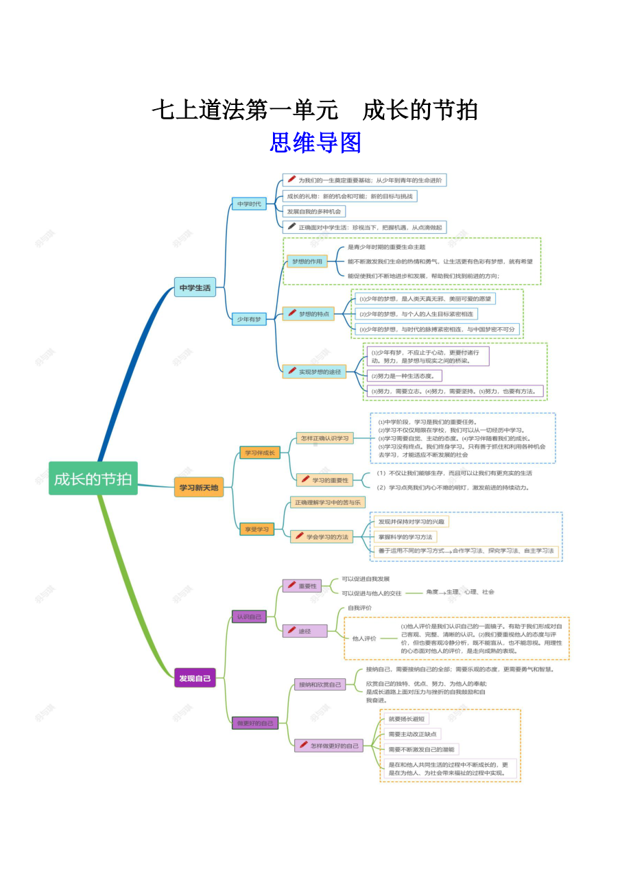 （部编版）道德与法治必背七年级上册 思维导图+核心知识点.docx_第2页