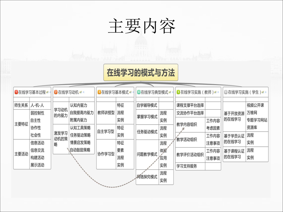 在线学习的模式与方法课件.ppt_第2页