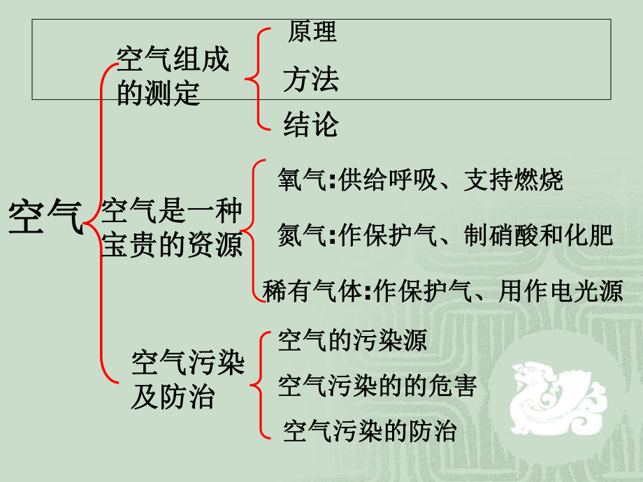 化学第二单元复习课课件.ppt_第1页