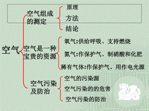 化学第二单元复习课课件.ppt