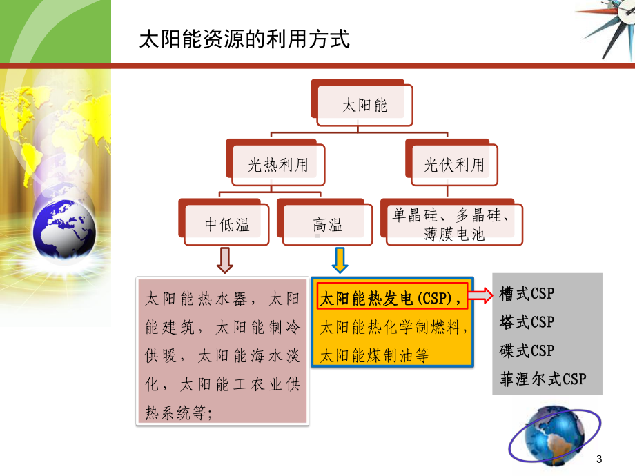 太阳能光热技术介绍-课件.ppt_第3页