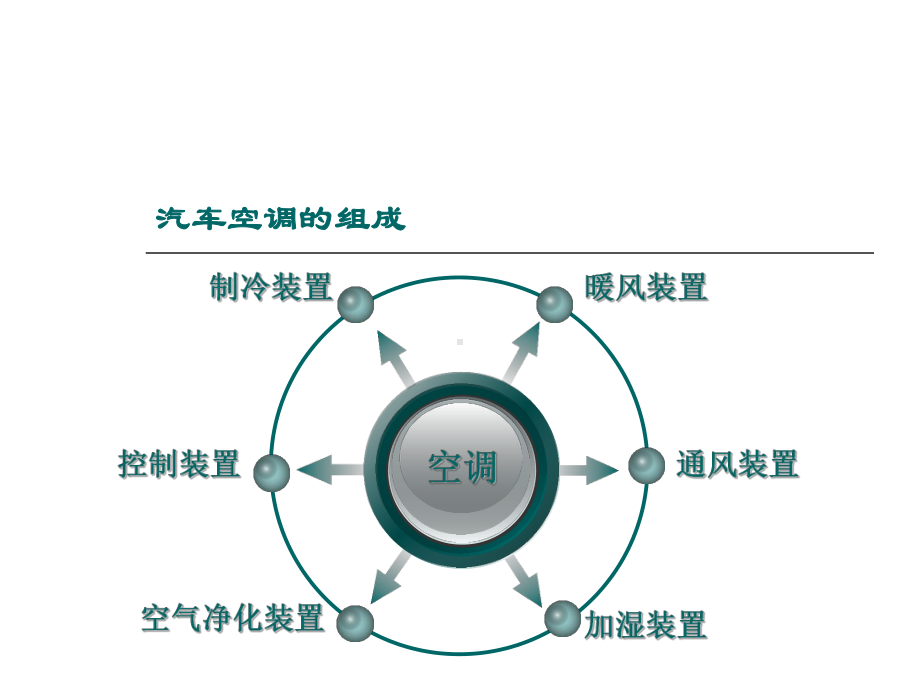 汽车空调的构造与维修课件.ppt_第3页