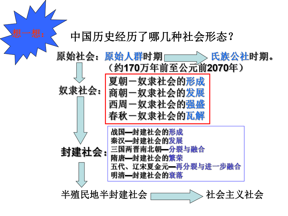 祖国历史的开篇-先秦课件.ppt_第2页