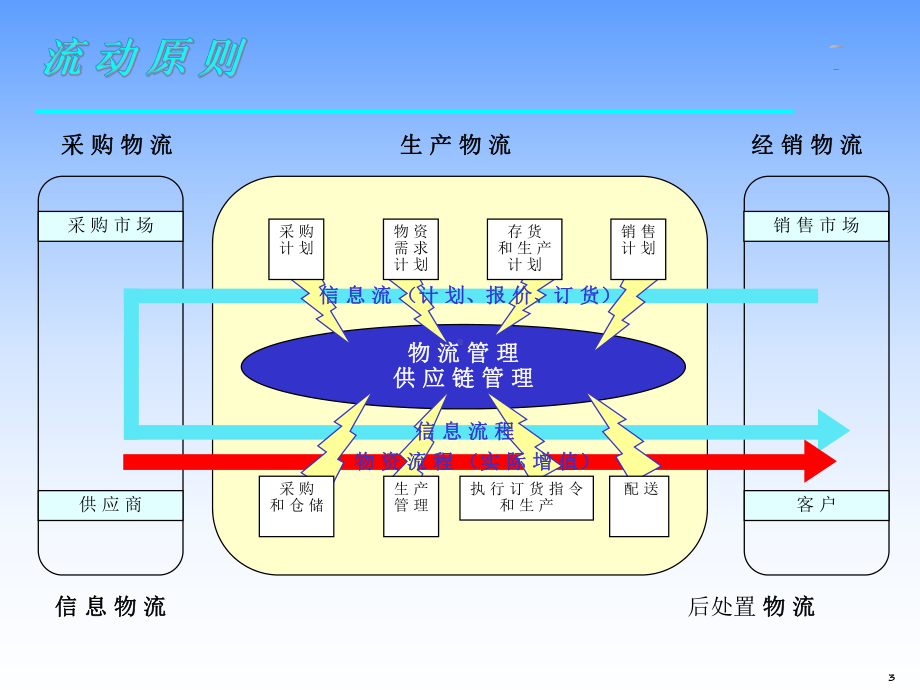 现代物流管理-课件.ppt_第3页