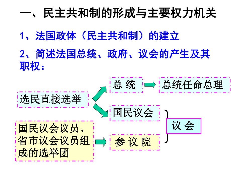 法国的民主共和制和半总统制-课件.ppt_第2页