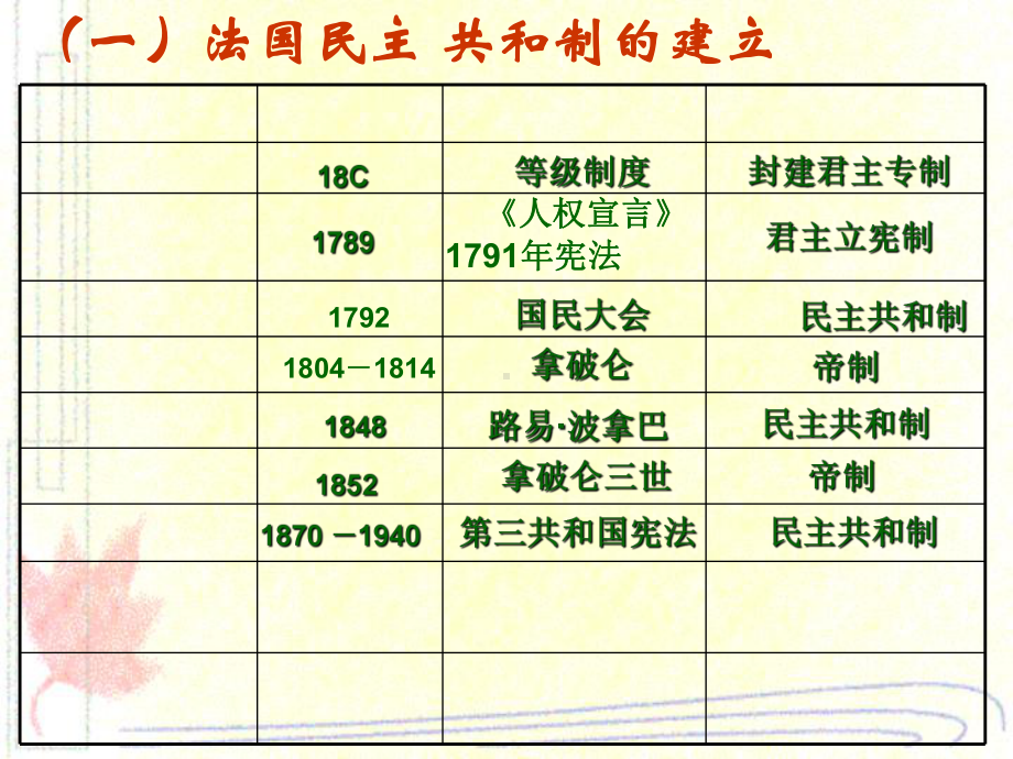 法国的民主共和制和半总统制-课件.ppt_第3页