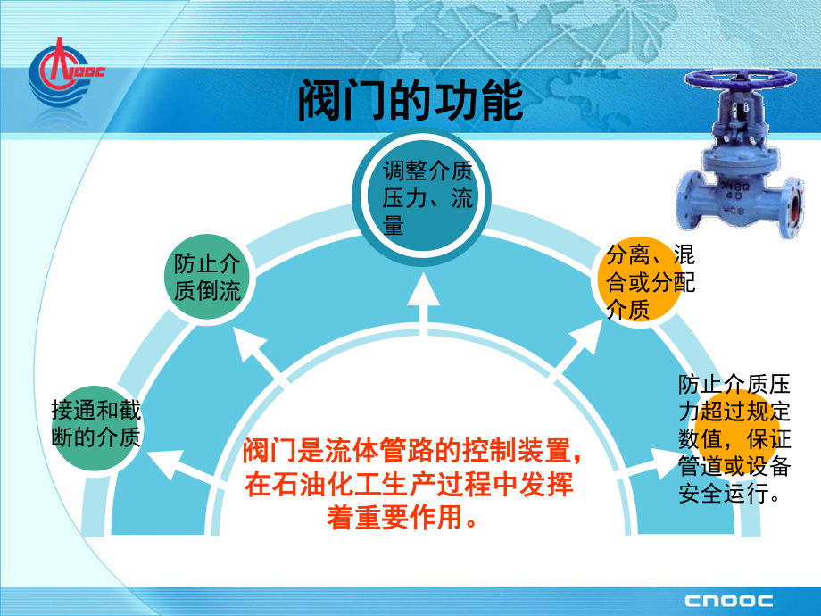 生产常用阀门简介课件.ppt_第3页