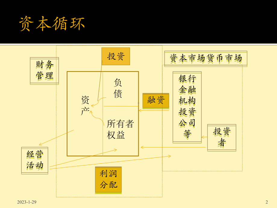 最新中级财务new课件.ppt_第2页