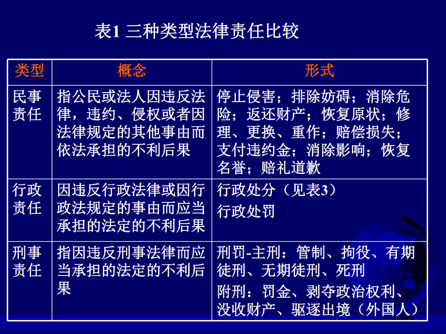 法律责任与法律救济课件.ppt_第3页