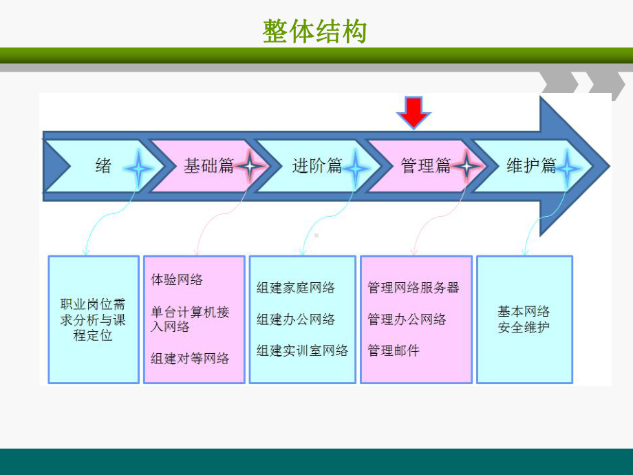 局域网组建与维护第3版课件-项目8-管理办公网络.ppt_第2页