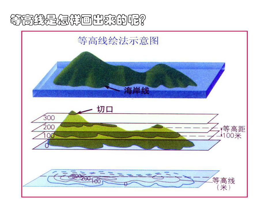 地理课件-从地图上获取信息.ppt_第3页