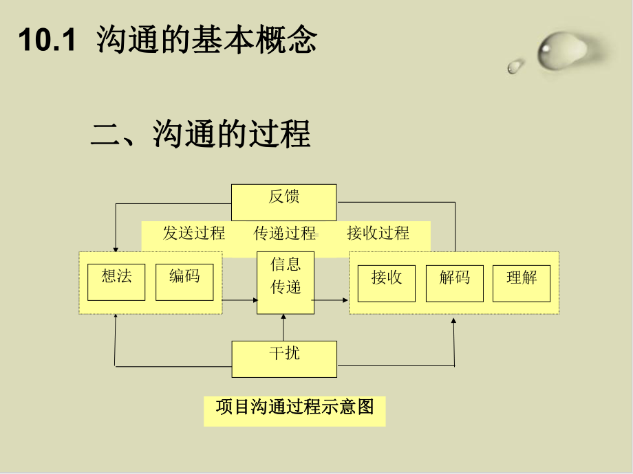 某项目沟通管理培训课件.ppt_第3页