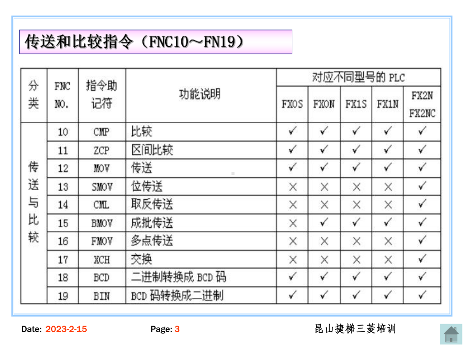 机械电子学三菱PLC应用指令资料课件.ppt_第3页