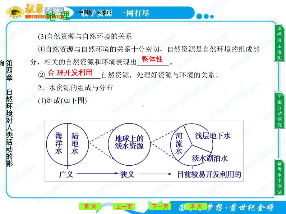 地理：44水资源对人类生存和发展的意义(中图版必修一)课件.ppt_第3页