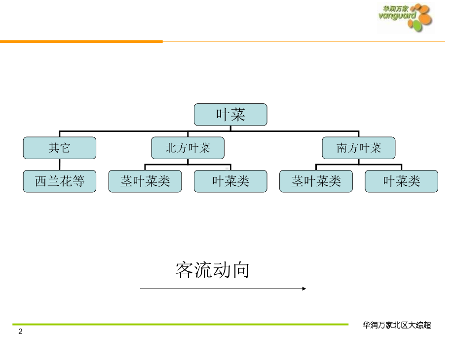 生鲜处蔬菜展示原则-课件.ppt_第2页