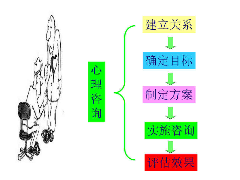 心理咨询师心理咨询技能(三级)课件.ppt_第2页