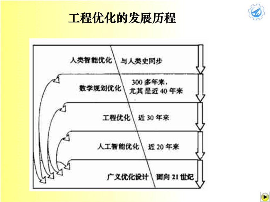 智能优化方法详解课件.ppt_第3页