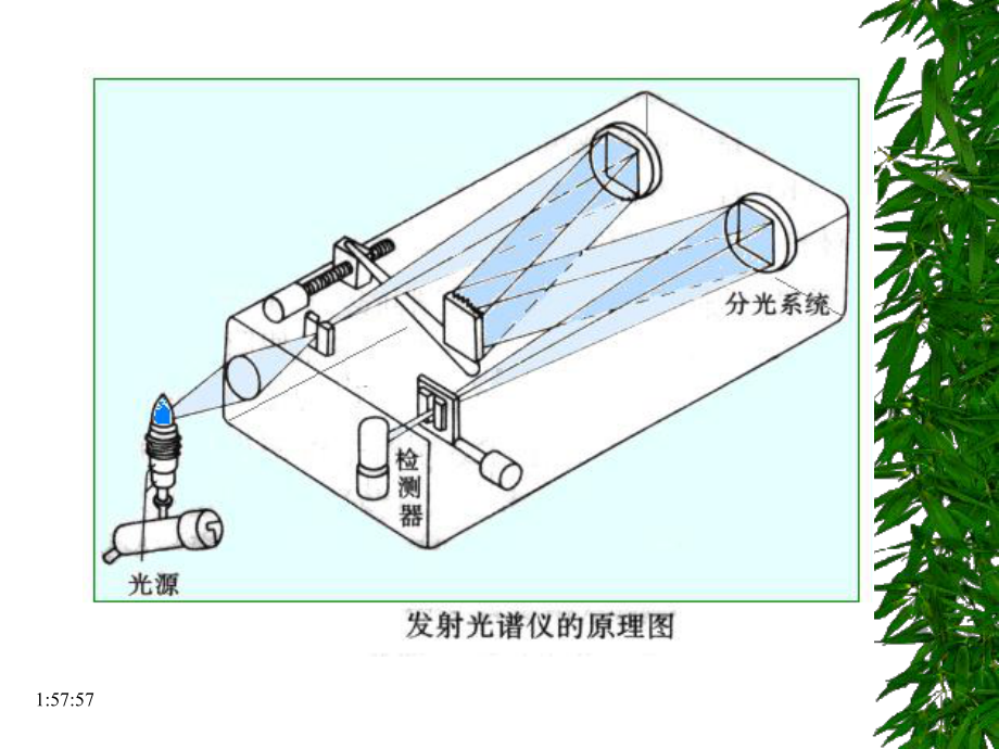 仪器分析原子发射光谱仪课件.ppt_第3页