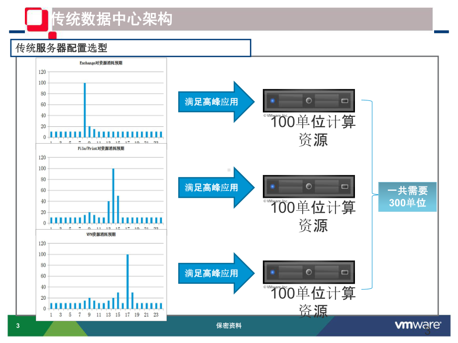 方案-服务器虚拟化解决方案讲解课件.ppt_第3页