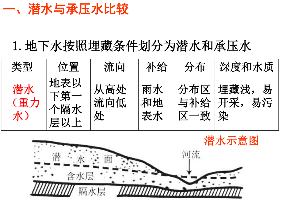 潜水及等潜水位线图的判读解读课件.ppt_第3页