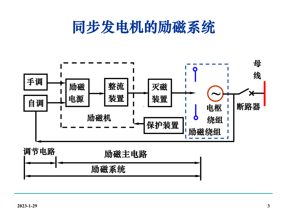 发电机励磁系统-课件.ppt_第3页