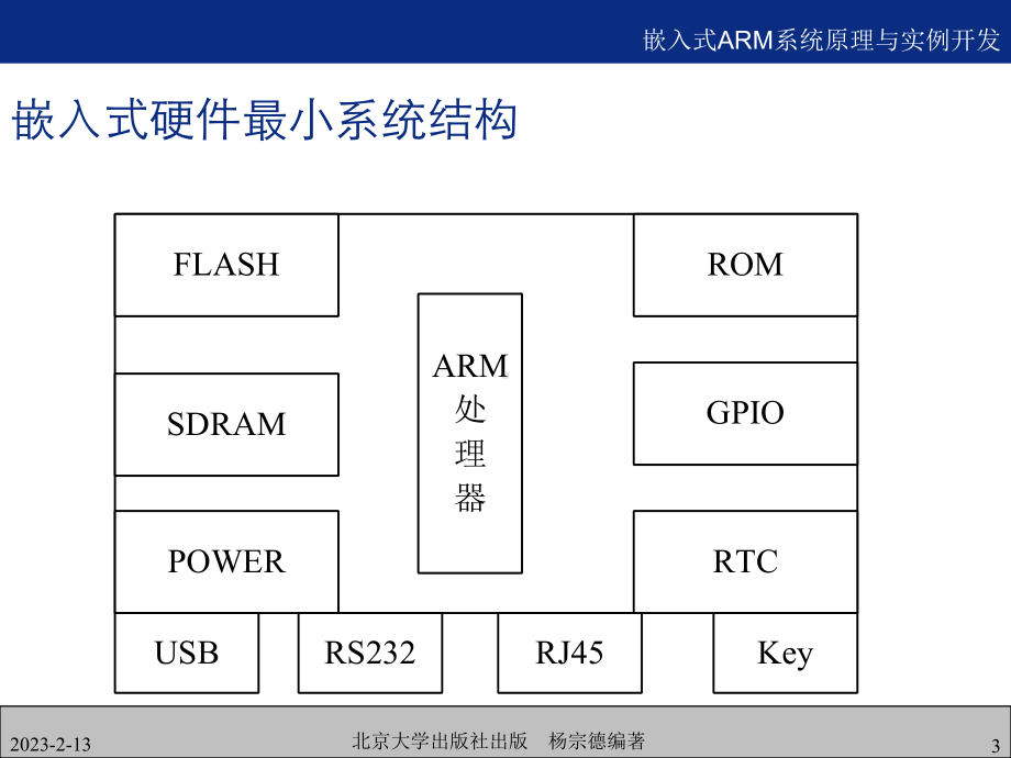 嵌入式系统结构及软件开发模式课件.ppt_第3页