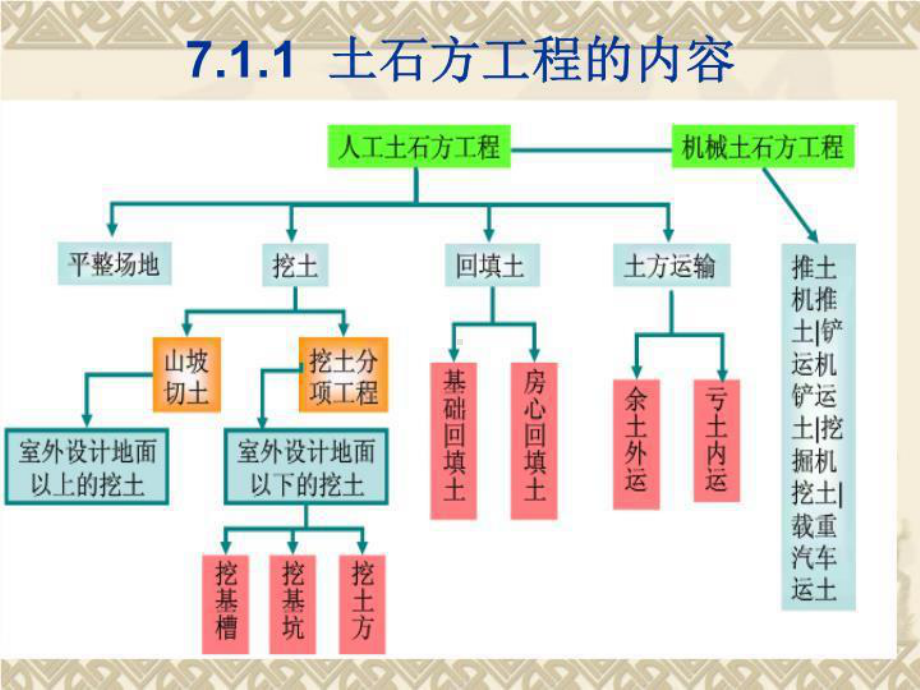 概预算土方工程课件.ppt_第2页