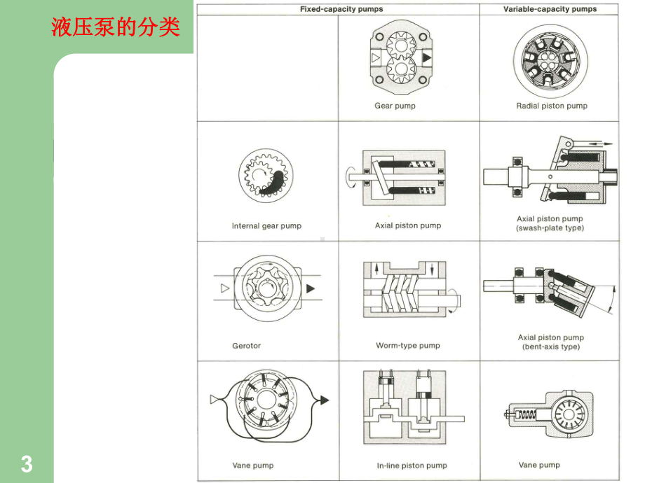 液压与气压传动-完整-液压泵课件.ppt_第3页