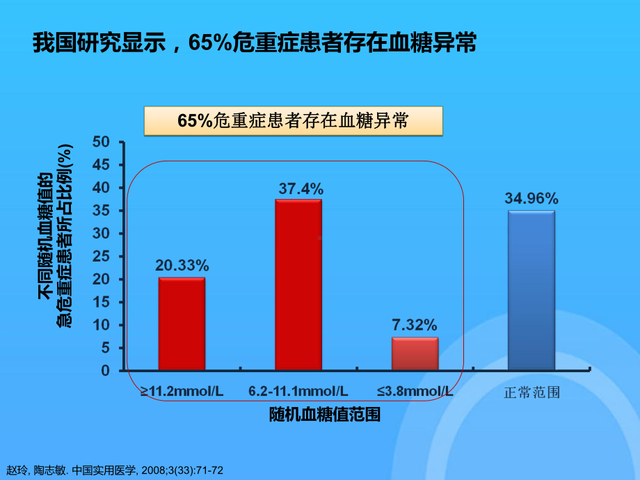 危重患者血糖的监测及控制课件.ppt_第2页