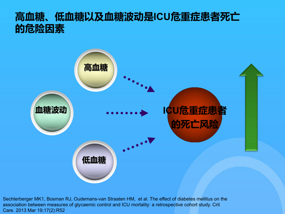 危重患者血糖的监测及控制课件.ppt_第3页