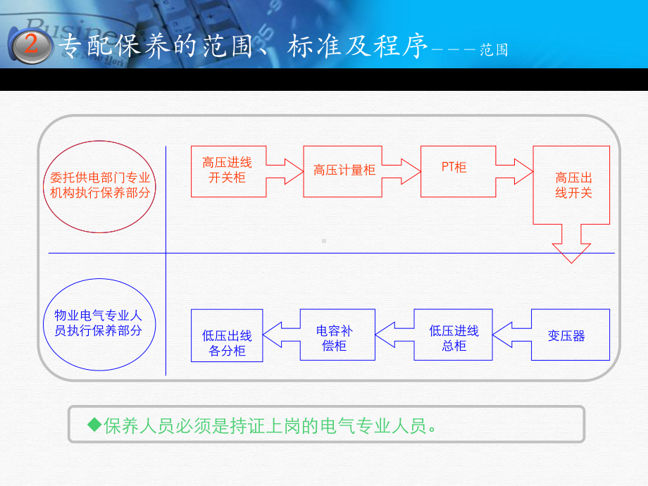 物业供配电管控要点课件.pptx_第3页