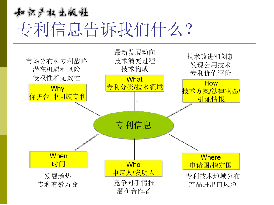 知识产权出版社专利信息服务的新发展课件.ppt_第2页