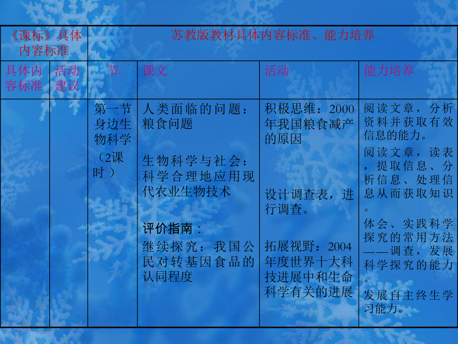 生物：第1章《生物科学和我们》课件(苏教版必修1).ppt_第3页