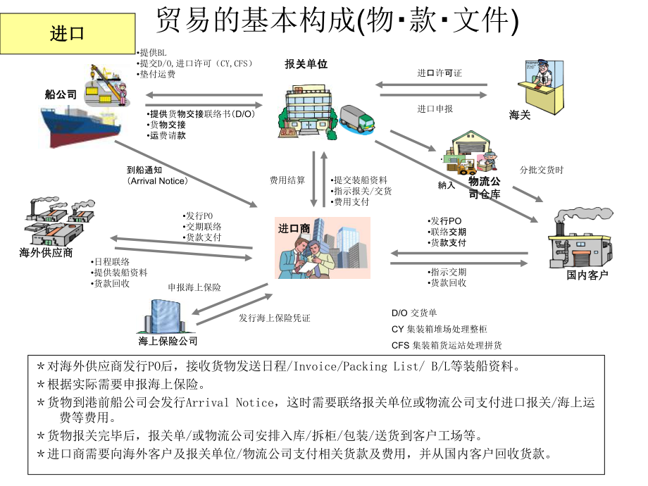 国际贸易基本常识讲解课件.ppt_第3页