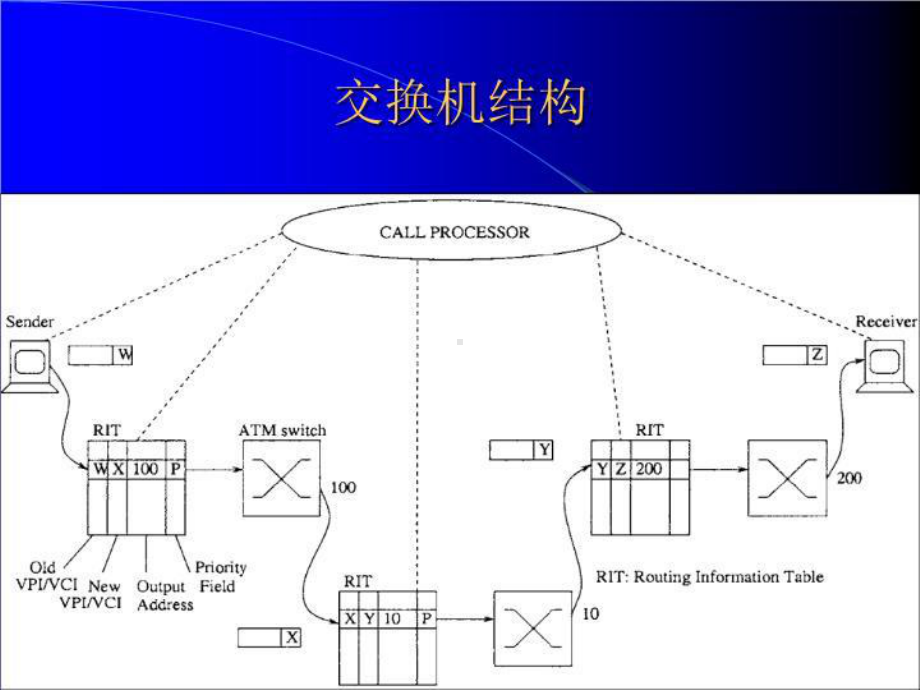 最新宽带网课件第三部分(交换1).ppt_第3页