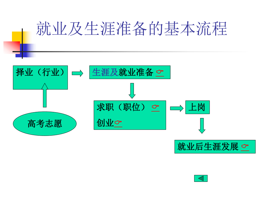 生涯发展辅导与就业-课件.ppt_第3页