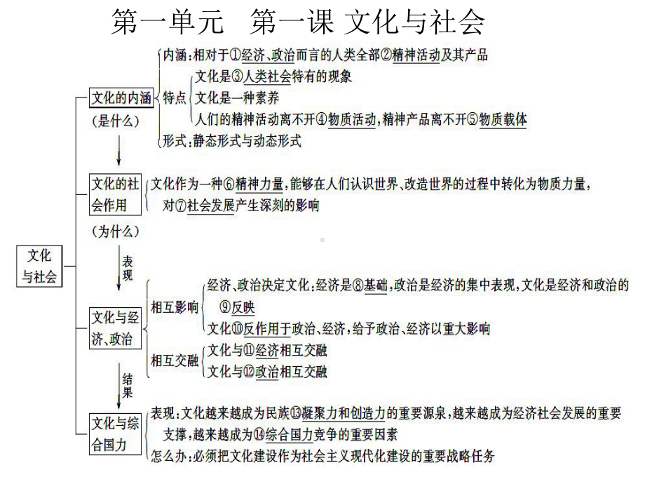 文化生活每课知识框架课件.ppt_第2页