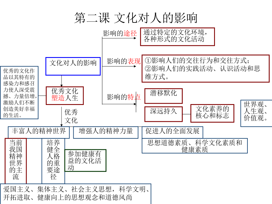 文化生活每课知识框架课件.ppt_第3页