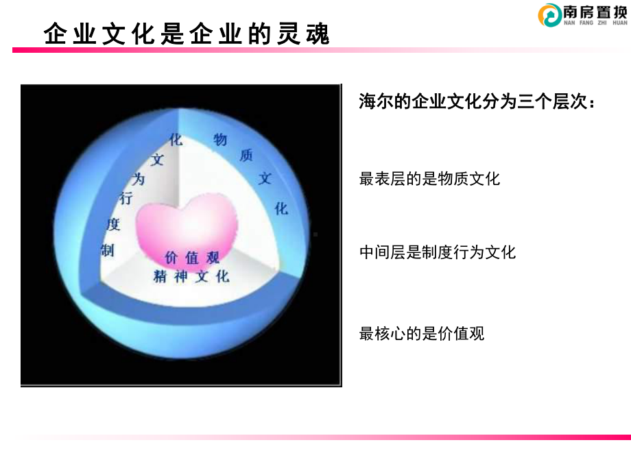 海尔企业文化建设考察报告课件.ppt_第3页