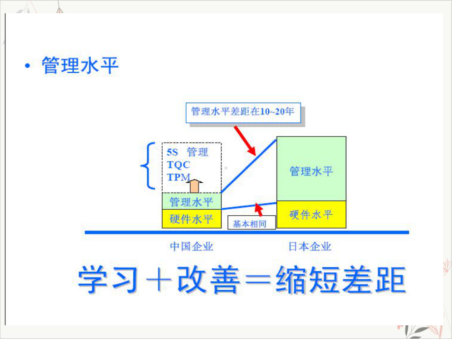 生产现场S管理课件.ppt_第2页