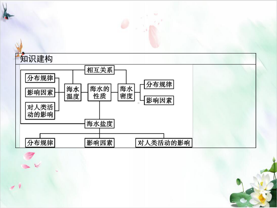 海水的性质优秀教材人教版课件.pptx_第3页