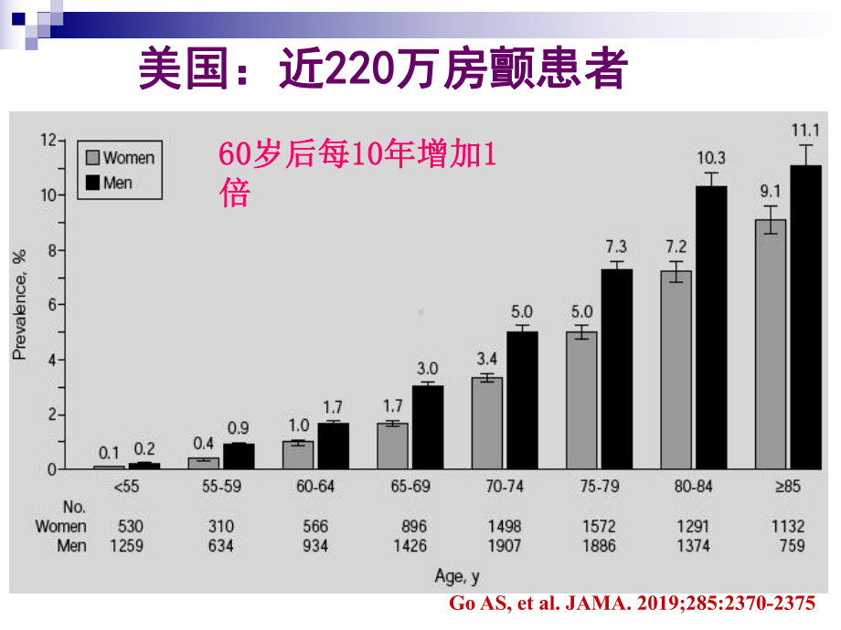 慢室率房颤处理策略-课件.ppt_第3页